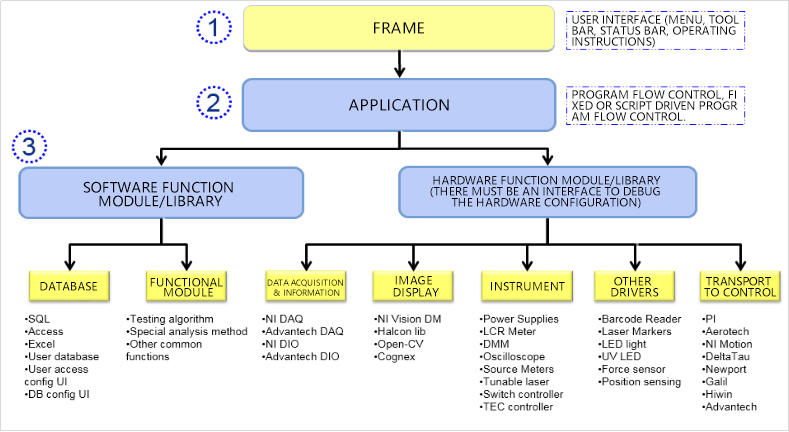 Test software platform
